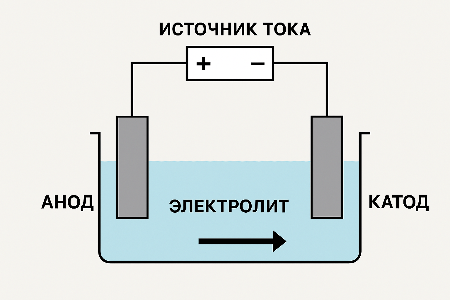 Схема принципа работы гальванической ванны: анод, катод, электролит, источник тока