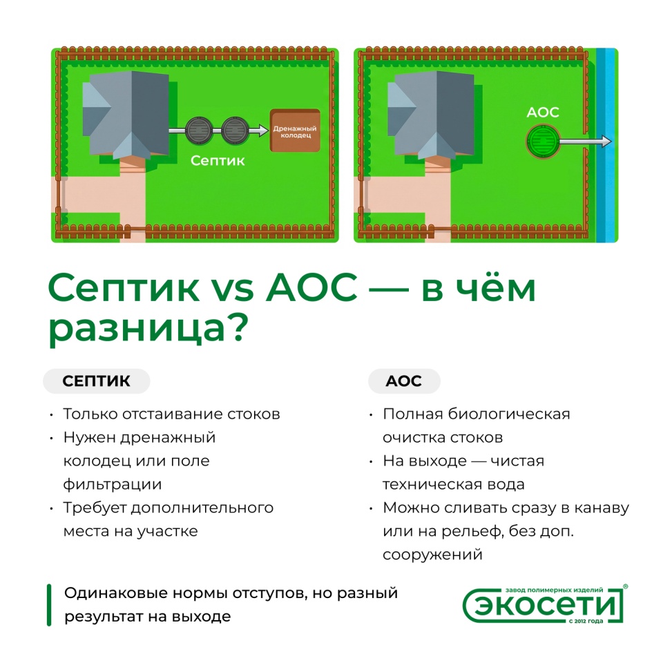 Как правильно разместить септик на участке: расстояние от дома, колодца и соседей.